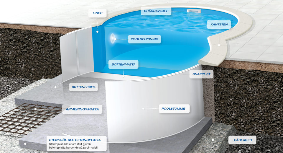 Sektionsuppbyggd bild på uppbyggnaden, konstruktionen på en åttaformad pool