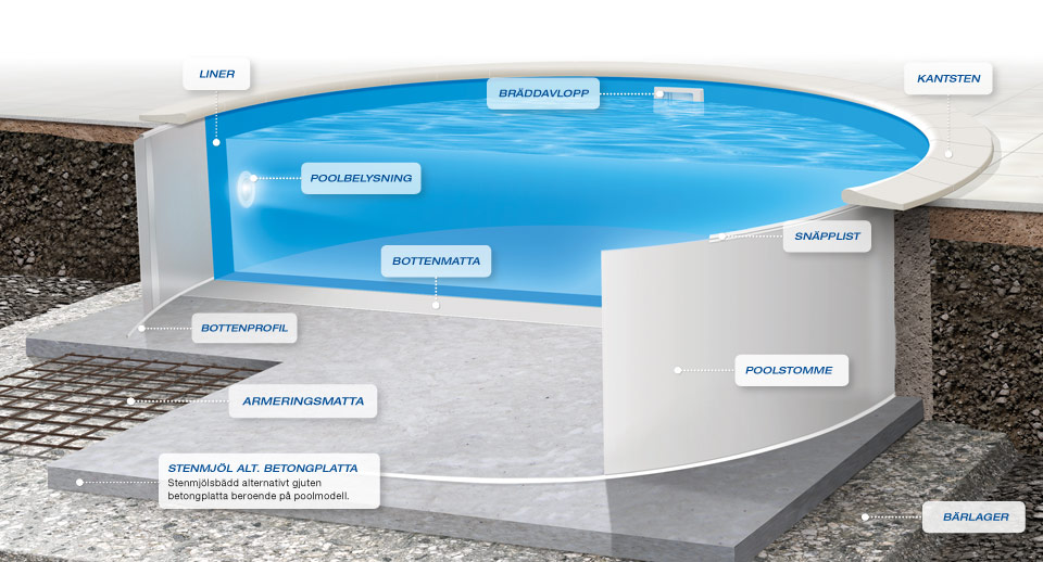 Konstruktionen på en rund pool